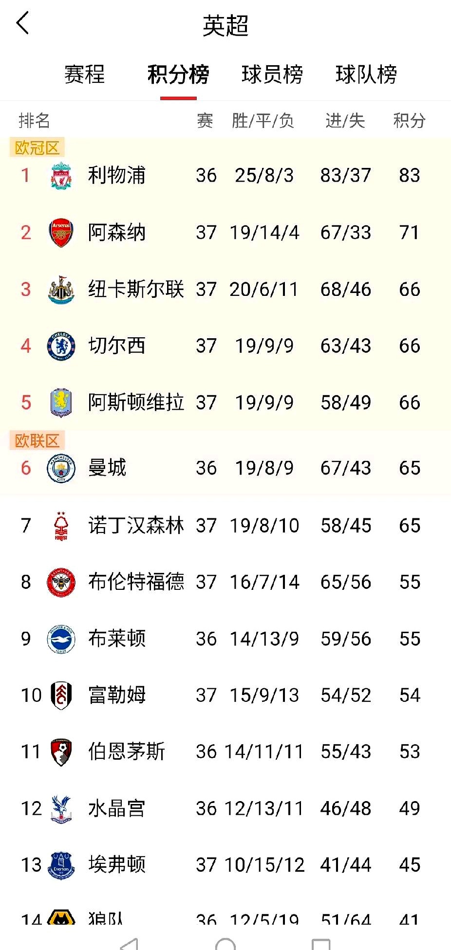 关于热刺客场大胜,积分榜上升至第六位,冲击欧战资格的信息 关于热刺客场大胜,积分榜上升至第六位,冲击欧战资格的信息