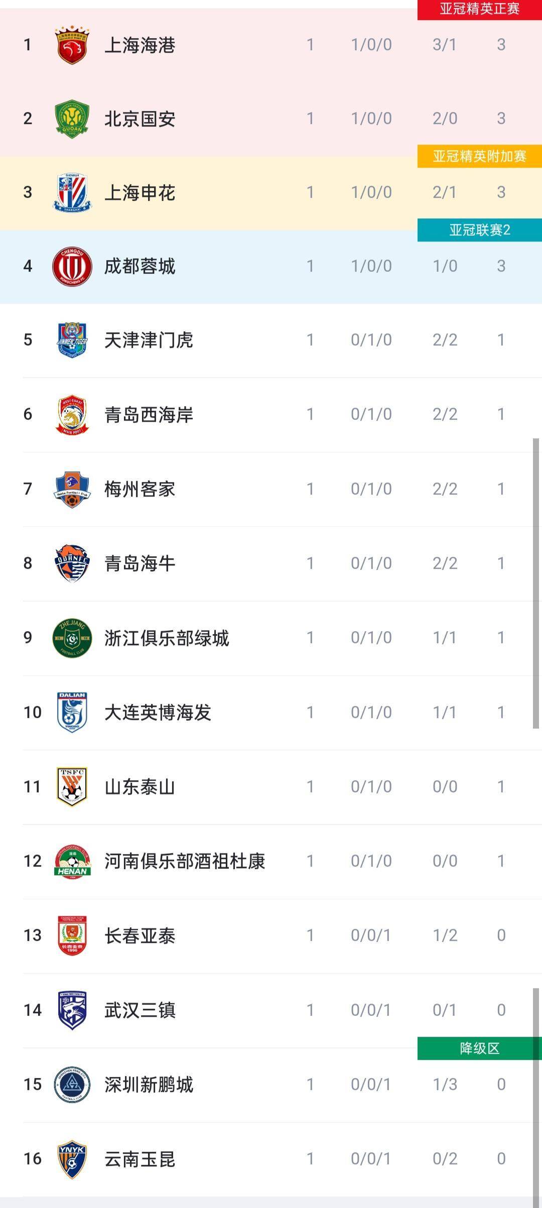 武汉卓尔客场战平上海上港,积分榜暂居中游的简单介绍 武汉卓尔客场战平上海上港,积分榜暂居中游的简单介绍